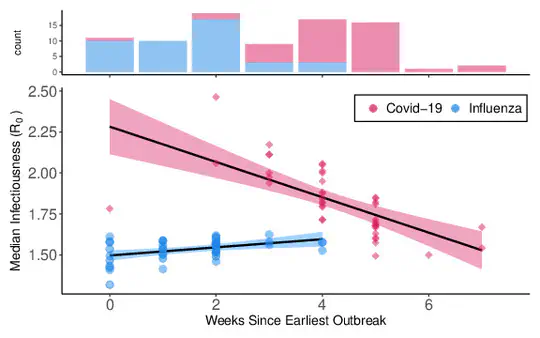 Comparisons of Covid-19 Outbreak Dynamics across space and time